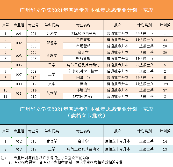 安排！广州华立学院继续追加计划，普通专升本征集志愿快快上车