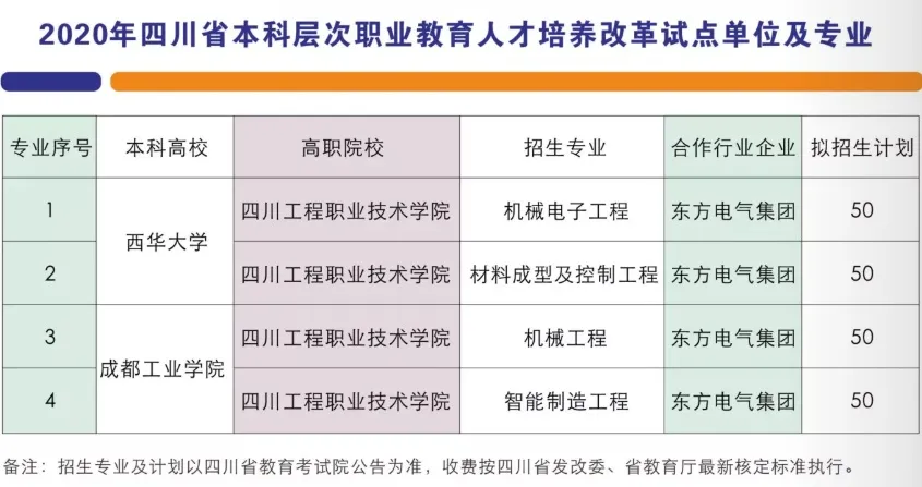 德阳这个学校真牛，虽是专科大学，却有4个专业在川本科批次招生