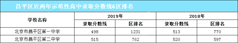2020期末考前必看！想要进入优质高中，你需要考多少分？