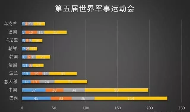 历届军运会美国奖牌数量（历届军运会前十名一览）