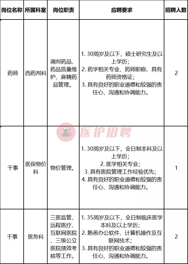 「四川」 成都大学附属医院，2020年招聘药师、干事等5人公告
