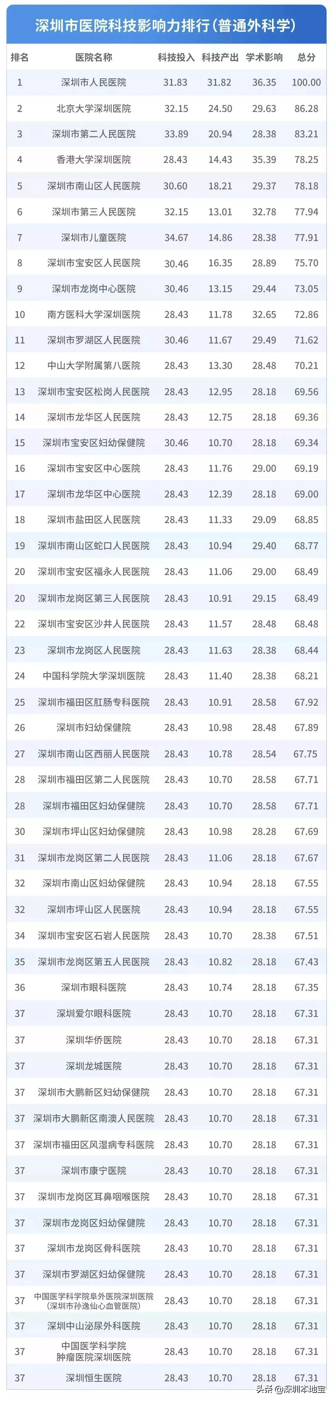 看病挂什么科?对症挂号指南来了!附深圳医院排行榜