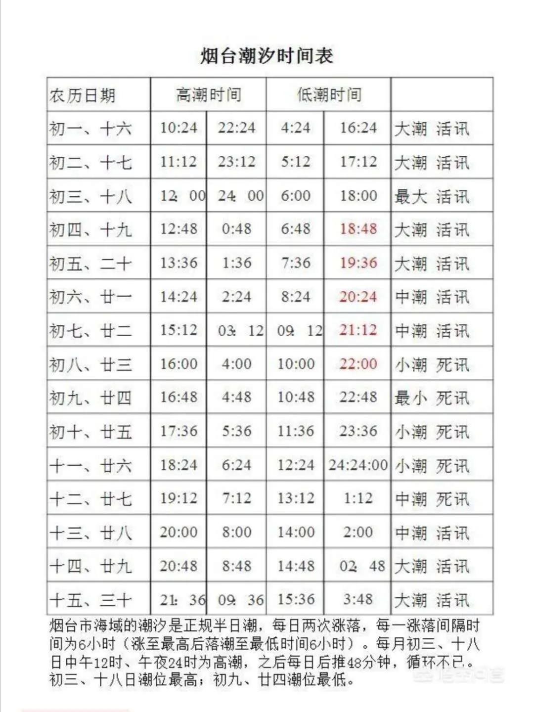 退潮时间表2017,退潮时间表2023年4月