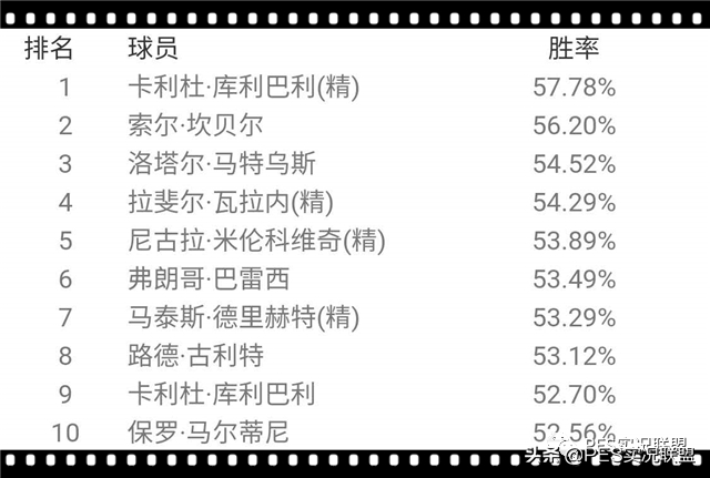 小罗是该位置的首选(国服3月胜率出炉！最新榜单解读各位置真实排名简析！)