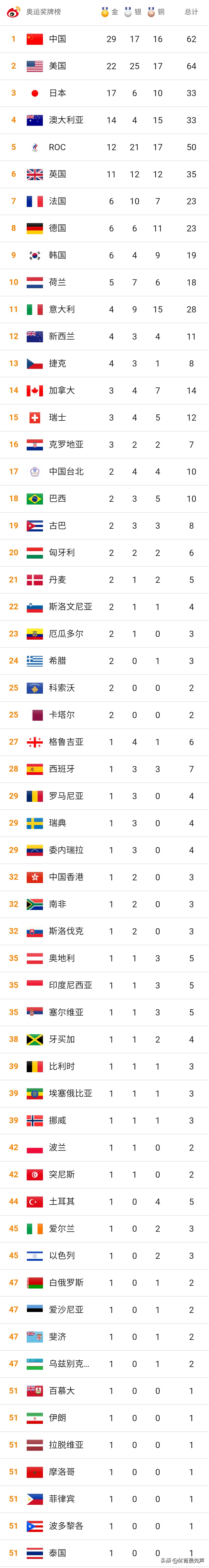 八月二日奥运会获得哪些金牌（8月2日奥运会金牌榜）-趣拿体育