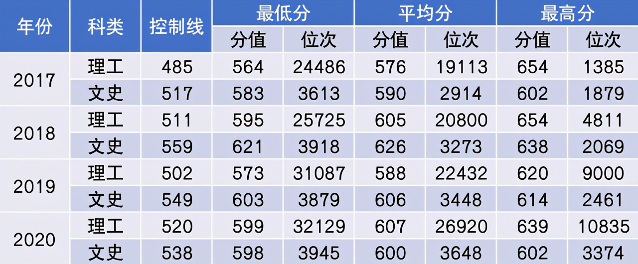 中国民航大学2021年本专科招生计划公布！附近三年在各省分数线