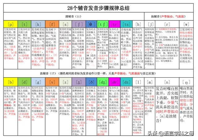 英语连读规则：辅音+元音直接相连时，辅音不完全爆破后立即接元音。