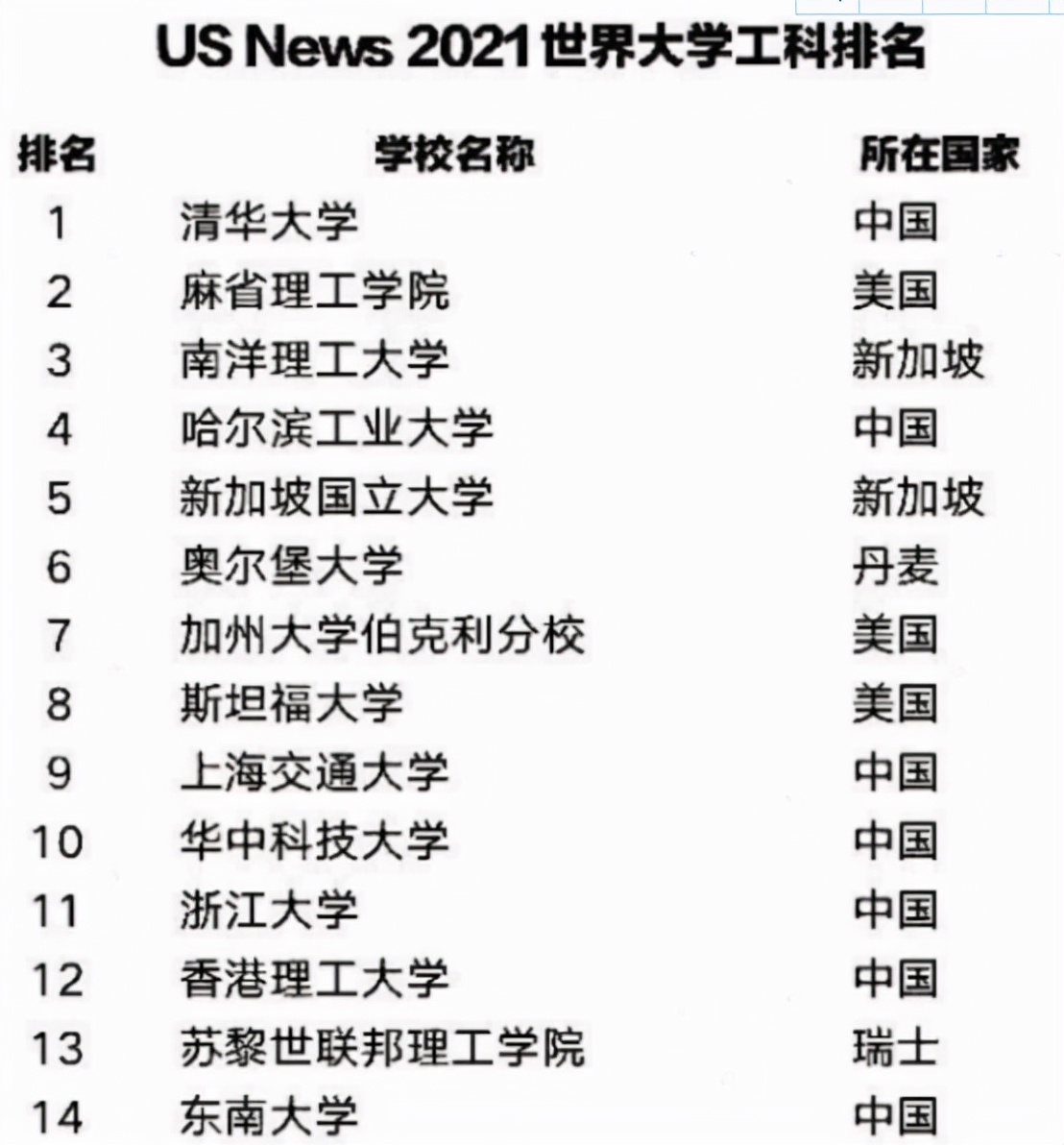 2021世界工科大学排名，哈工大第4实至名归，东南大学扬眉吐气