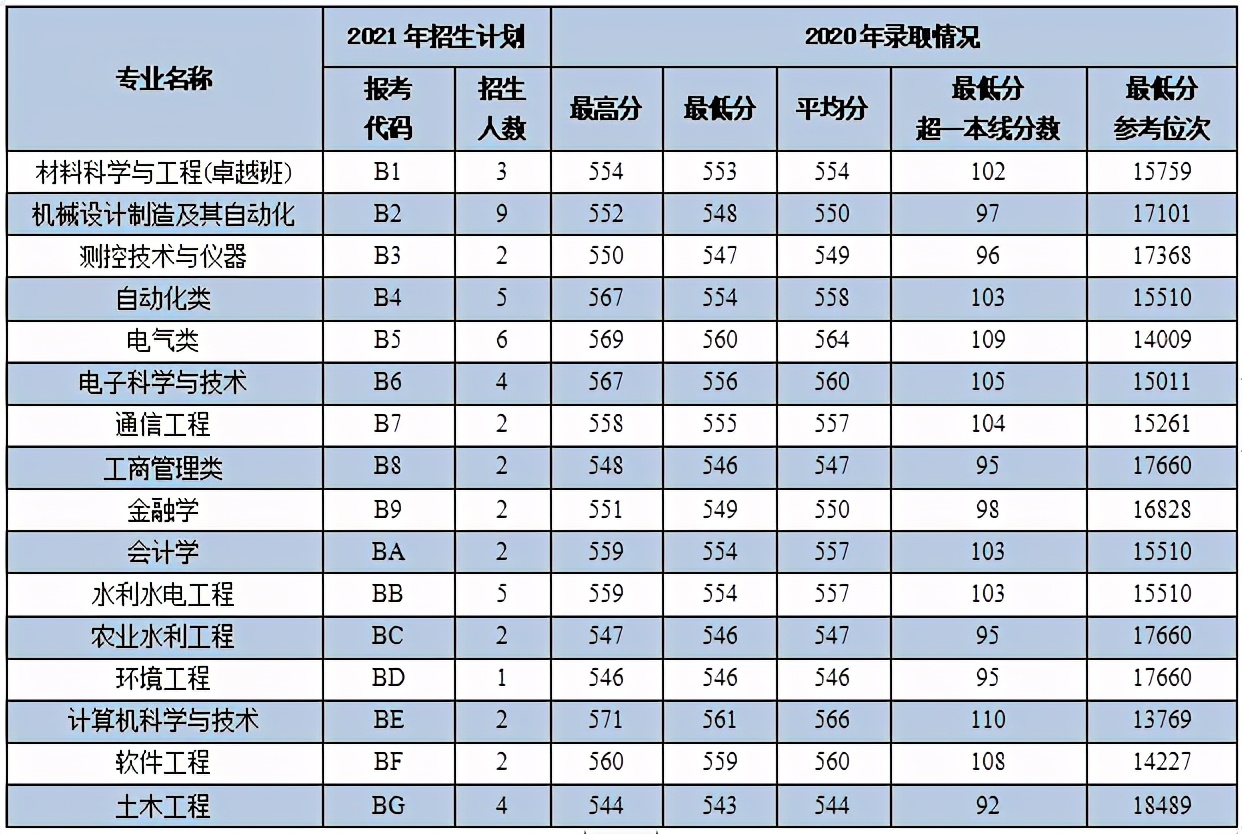 西安理工大学2021年各专业本科招生计划及去年录取分数线汇总