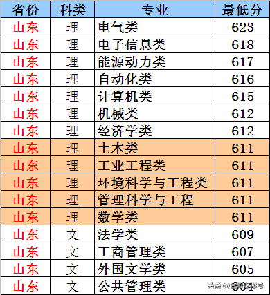 华北电力大学：14省专业录取分数线，“电力黄埔”非常值得报考