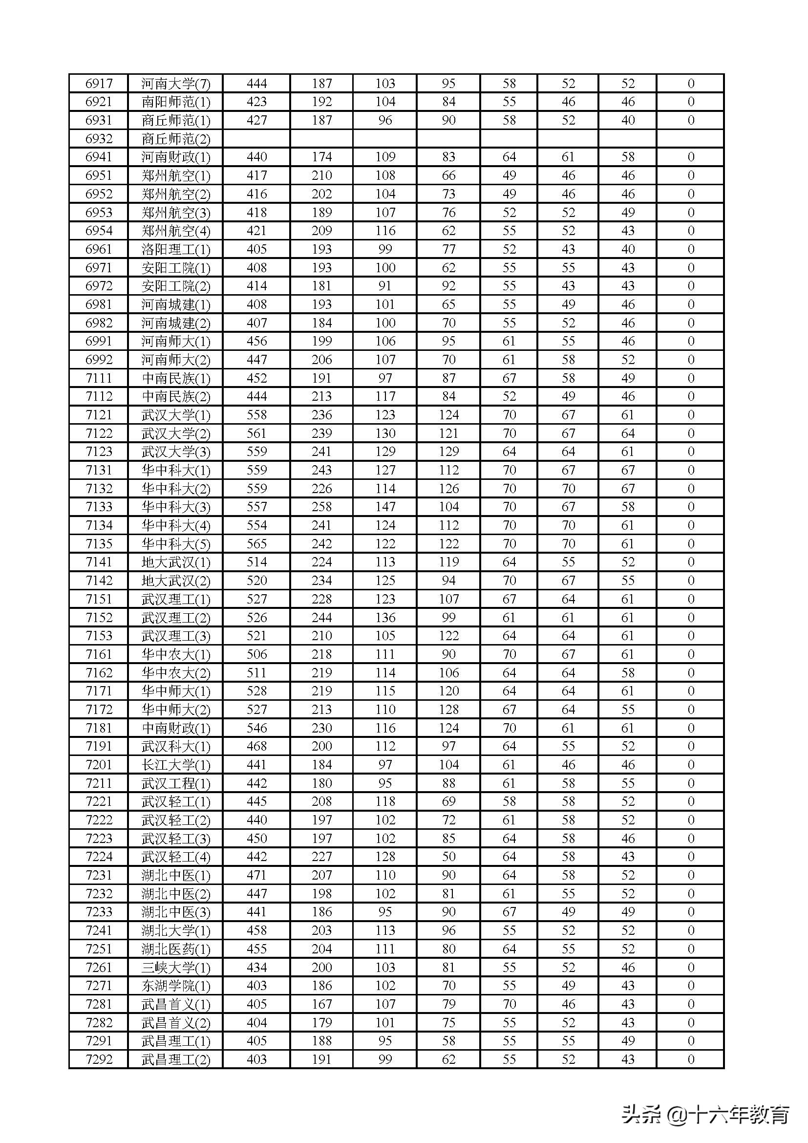 2017、2018、2019年上海市普通高校招生本科普通批次投档分数线