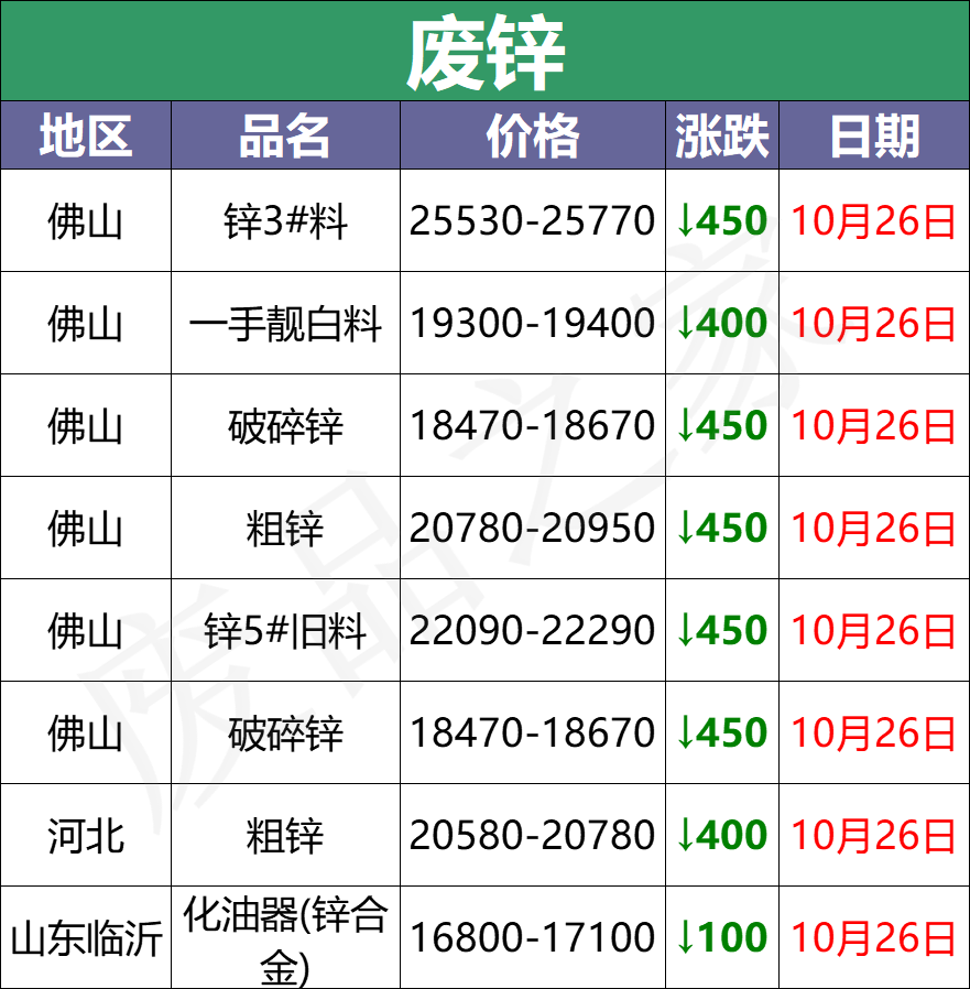 最新10月26日全国重点废电瓶企业参考价及行情分析预测