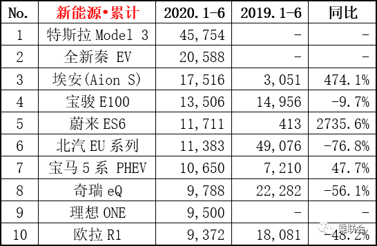 6月汽车销量榜出炉，轩逸月销破5万，CR-V神车归来，奥迪表现亮眼