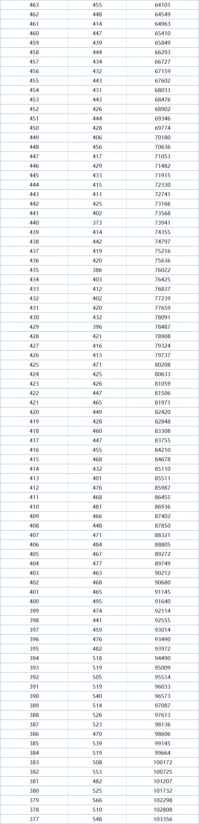 一分一段！江西2021高考成绩排名出炉，理科660分以上考生有531人