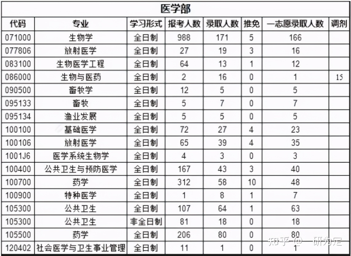22考研——苏州大学考情分析