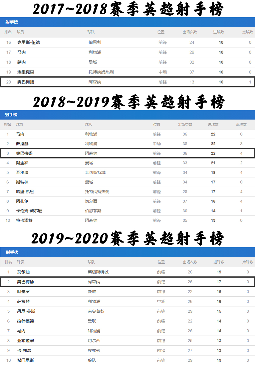 奥巴梅扬的进攻特点(深度：结合多方面数据，分析为何左边锋才是最适合奥巴梅扬的位置)