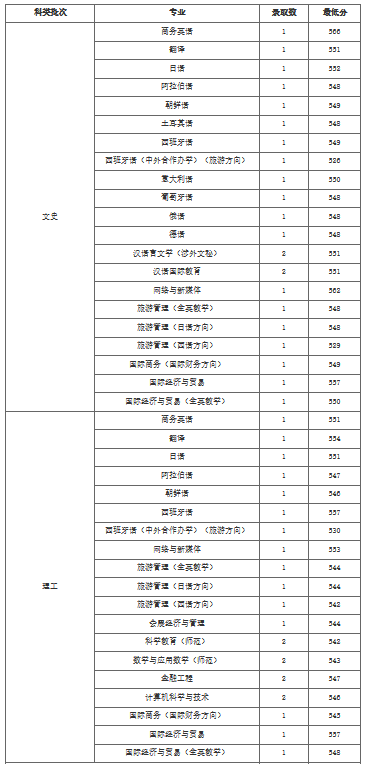 2021浙江外国语学院录取分数
