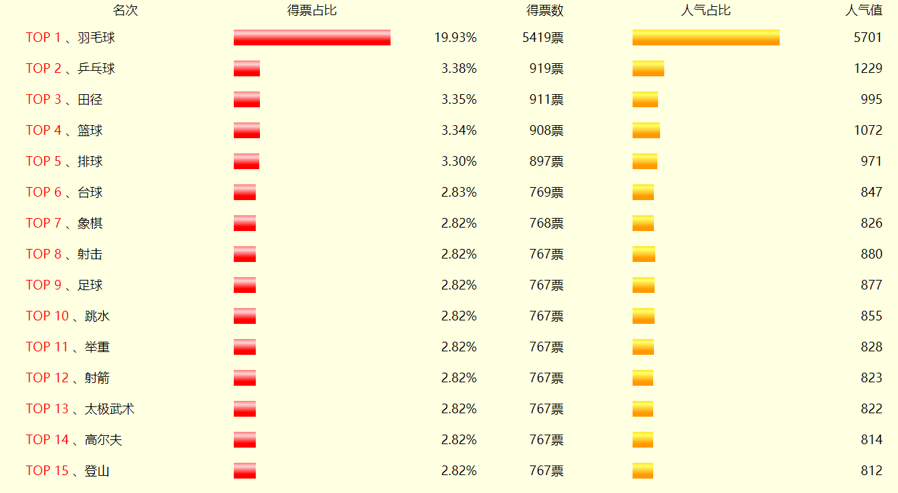 羽毛球运动量排第几（国人最喜爱体育项目羽毛球居榜首，篮球第四足球仅第九这科学吗？）