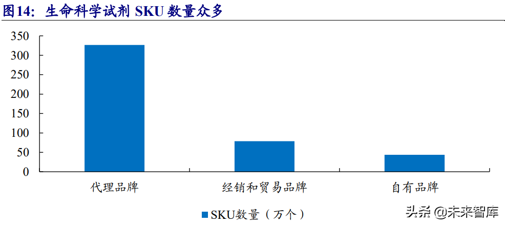 生物科研试剂行业研究：国内市场快速增长，行业百花齐放