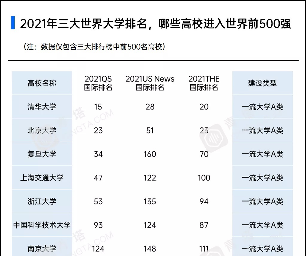 世界排名500大学(2021年三大世界大学排名，这些高校进入世界前500强)