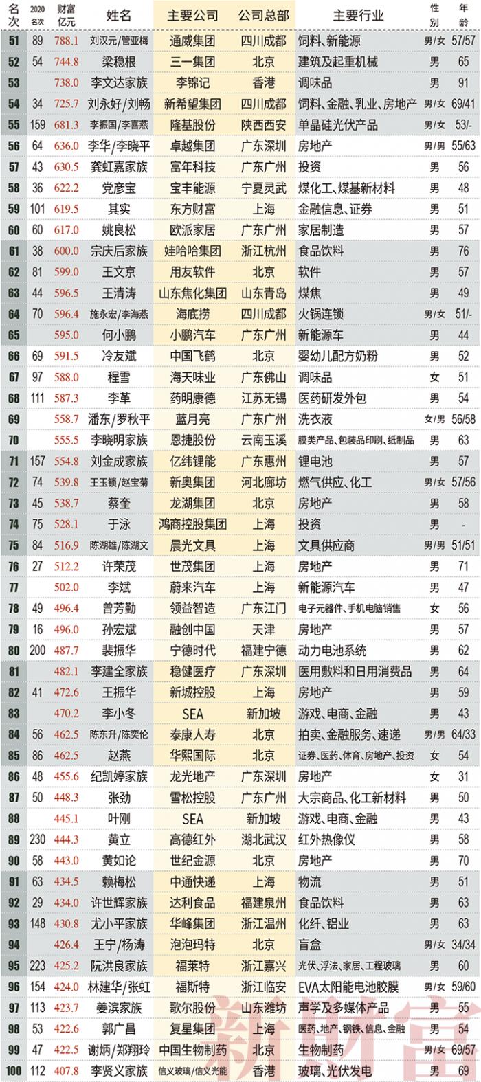 全國富豪排行榜2021最新排名新財富富人榜出爐