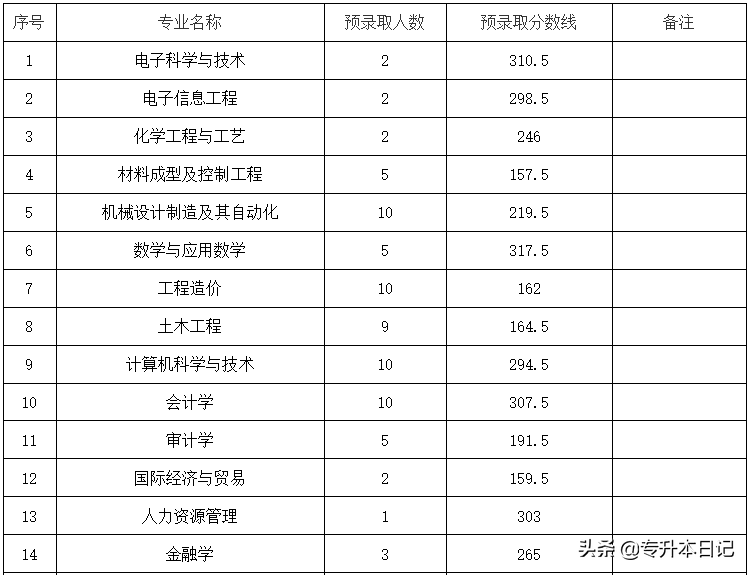 2020年江西专升本三所院校录取分数线