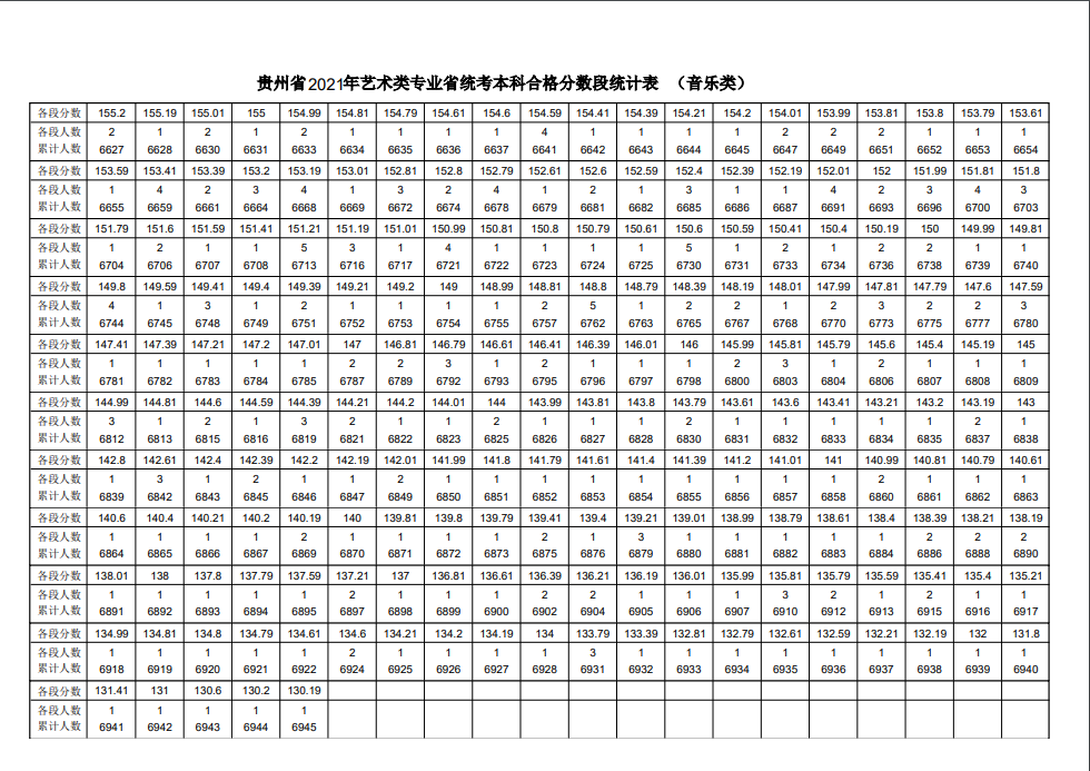 2021年各省音乐类统考一分一段表最全汇总！省前1%名校随便选