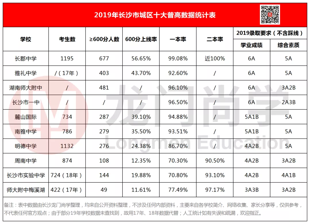 2017湖南高考最高分是多少（长沙最好最难进的十所高中排名）