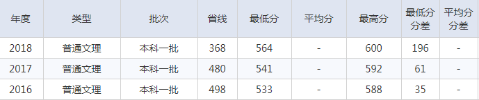 北京建筑大学2016-2018理科录取分数线