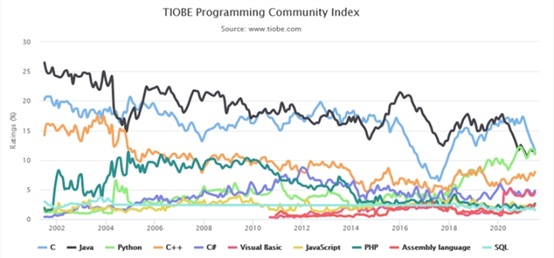 编程语言排行榜新鲜出炉，C、Java、Python争夺第一