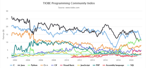 編程語言排行榜新鮮出爐，C、Java、Python爭奪第一