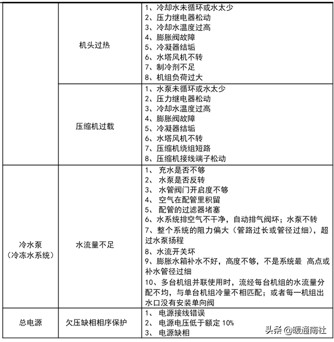 风冷模块机组常见故障检修