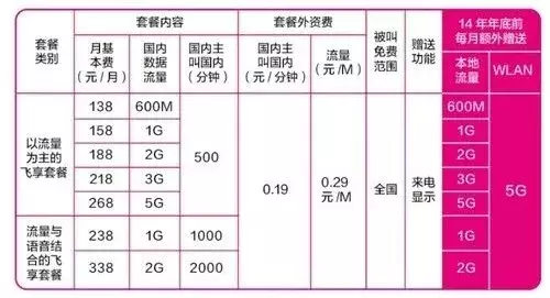 首个5G套餐很贵吗，那是你们不知道这些