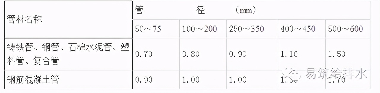 最全的室外给水排水管道_管网施工工艺