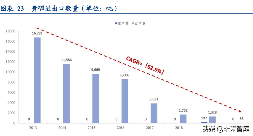 磷化工行业专题研究报告：深度梳理磷系产业链