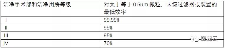 医院骨科层流净化手术室设计施工专题系列 [2]