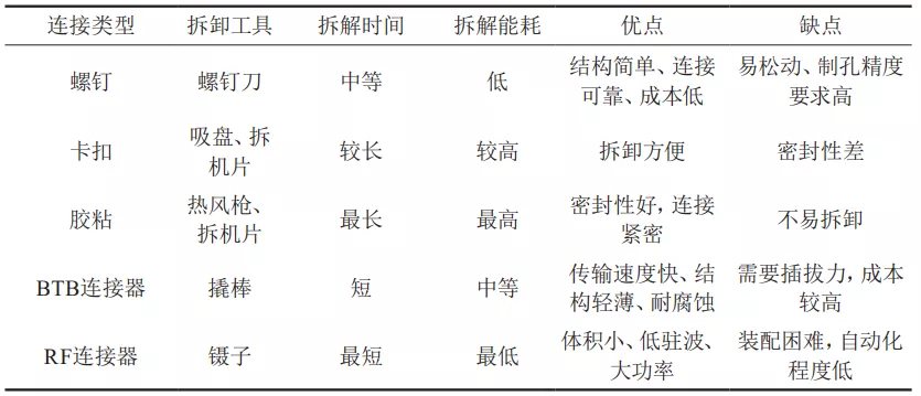 废旧智能手机拆解结构分析