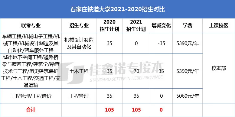 河北专接本考试本一学校得考多少分？