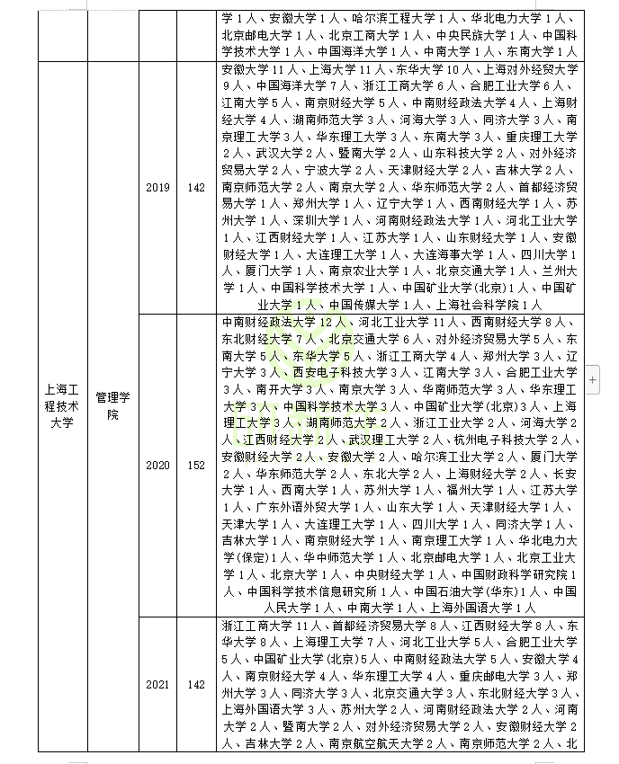 工商管理考研调剂：近三年录取院校和考生来源分析