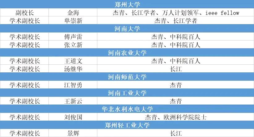 重视学术？郑大、河大等7所河南高校又增加一二名“学术副校长”