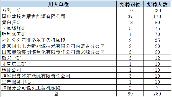 神华集团招聘信息（国家能源招1153人）