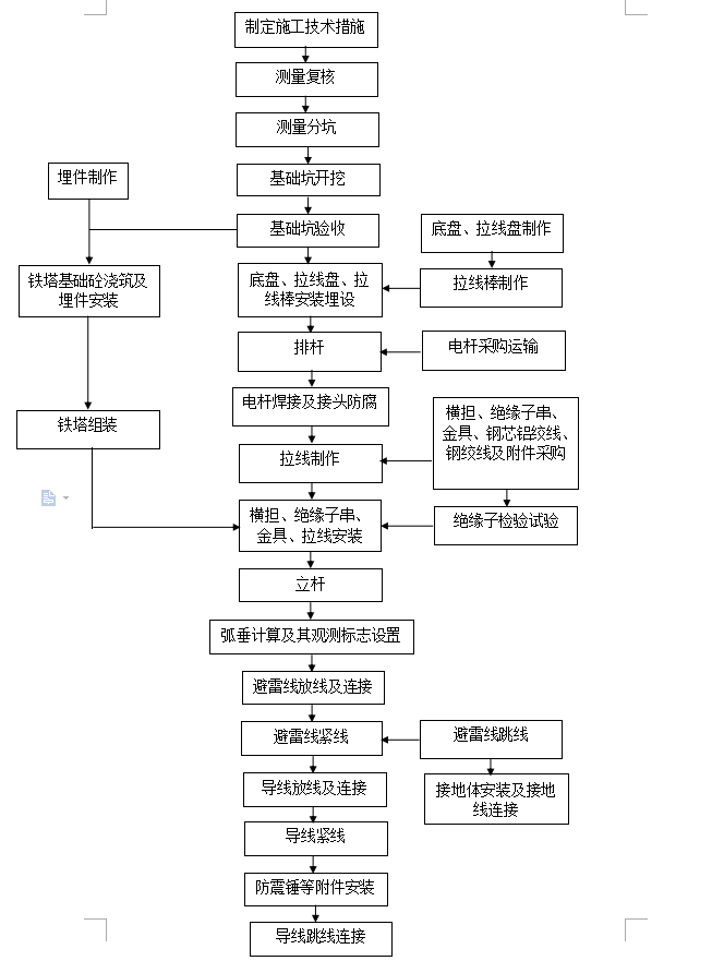 110kv水利变电站施工组织设计方案（一）