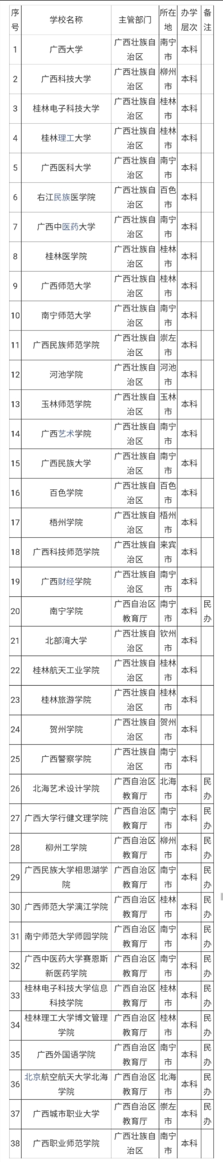 广西和南宁的本专科院校最全名单，高考志愿填报参考