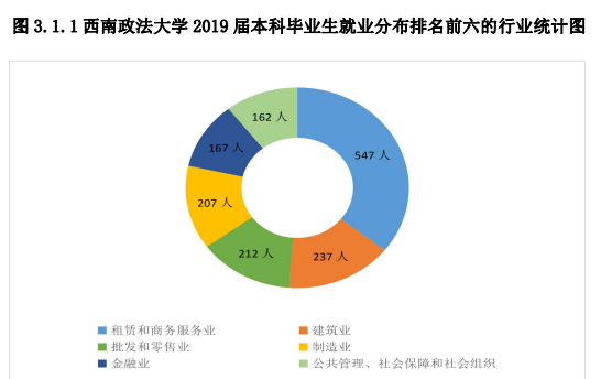 西南政法大学2019届本科毕业生就业现状如何？权威报告发布！