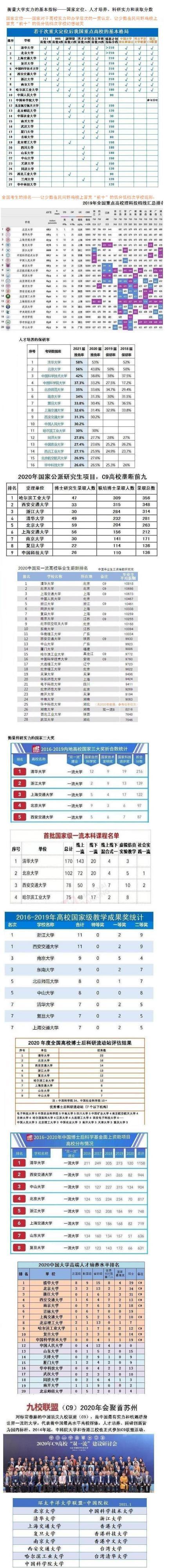 全国大学排行榜！综合四个基本指标，可信度高