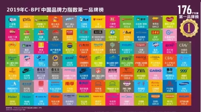 2019中国食用油品牌力指数发布，金龙鱼鲁花福临门位列前三