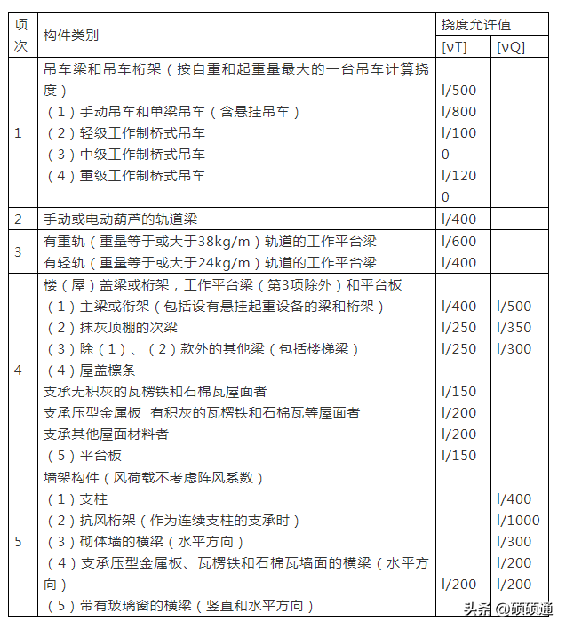 钢结构计算用表，没错！就是你常用的那些表！