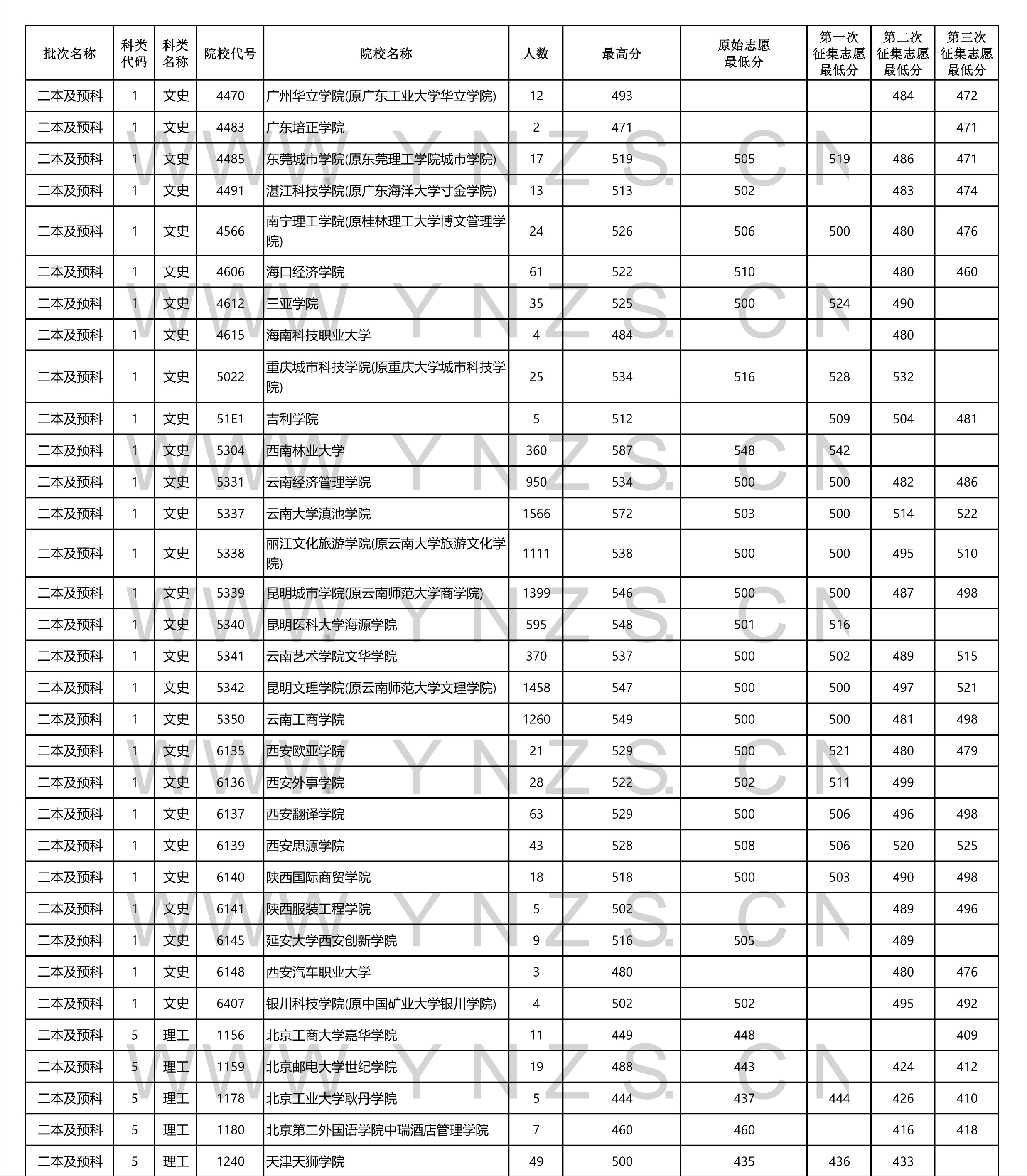 2022高考：2021年云南省二本和二本预科录取分数线