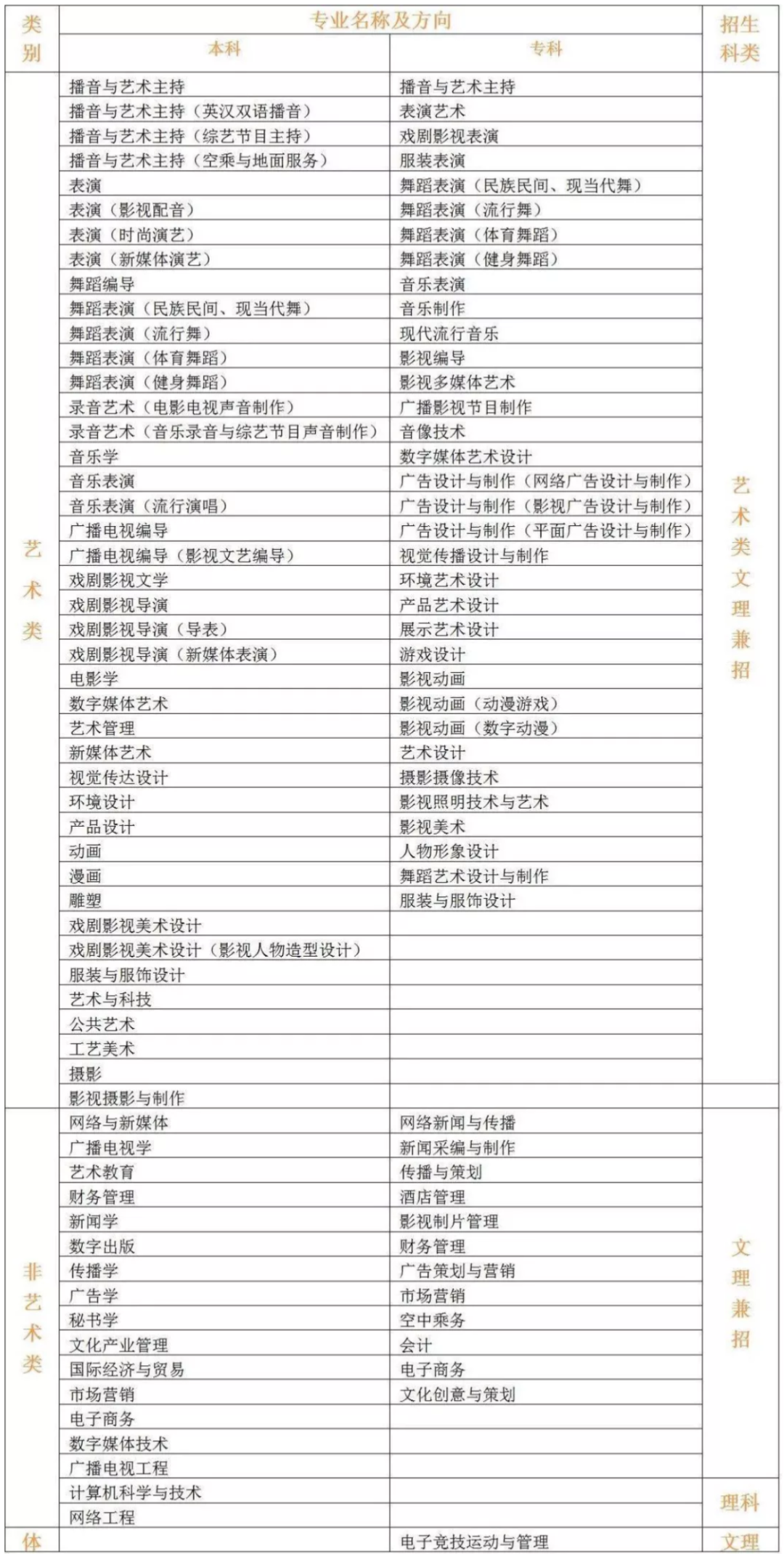 民办不如公办？最受艺考生欢迎的十大民办艺术类高校盘点