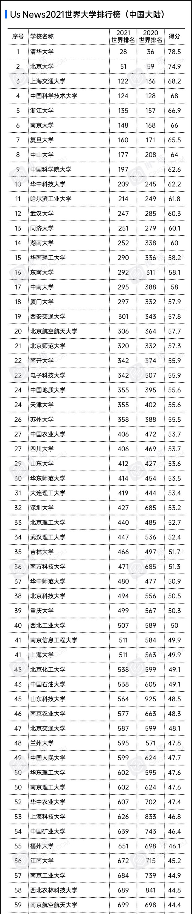 2021年世界大学排名发布，河南这仨学校上榜！看看有你的母校没